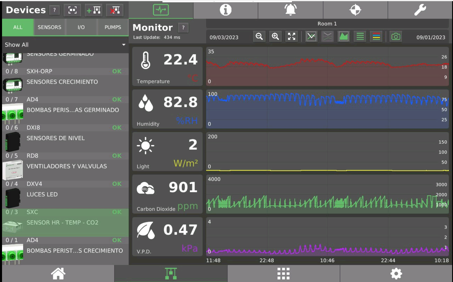 Pantalla de monitoreo en tiempo real de Boxfera: temperatura, humedad, CO2 y sensores
